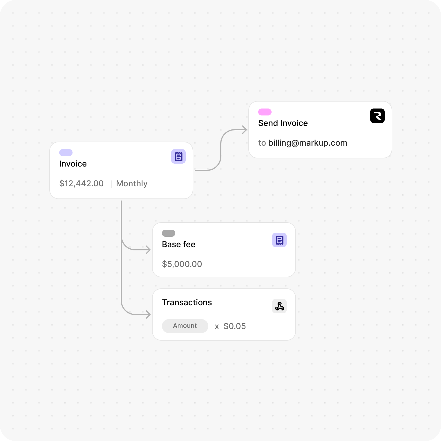 Charge a base platform fee of $5,000 plus $0.05 per transaction processed that month.