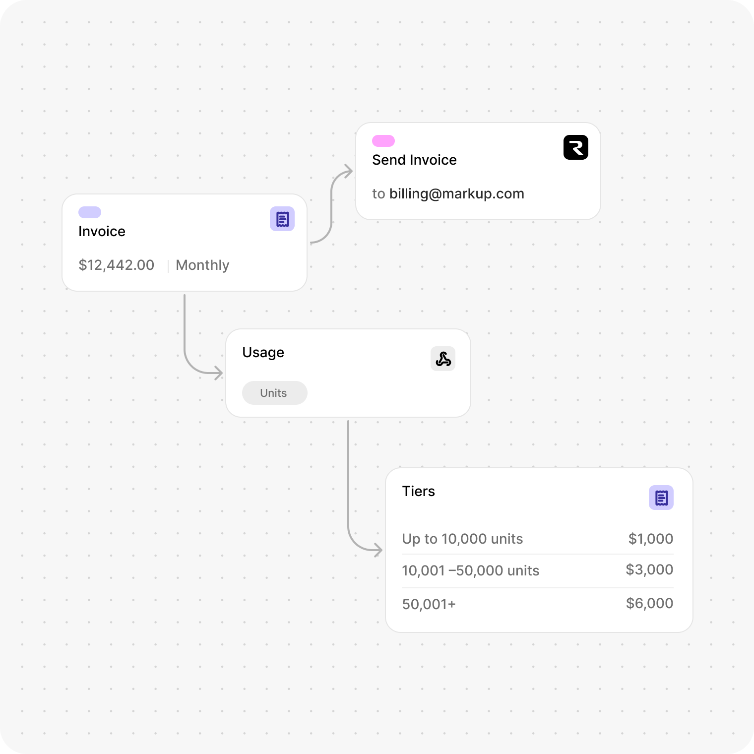 Bill customers based on usage tiers
